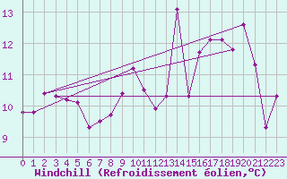 Courbe du refroidissement olien pour Saint-Hubert (Be)