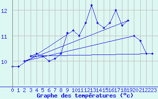 Courbe de tempratures pour Helgoland