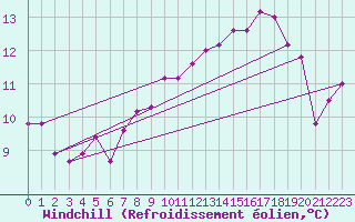 Courbe du refroidissement olien pour Torino / Bric Della Croce