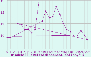 Courbe du refroidissement olien pour Siracusa