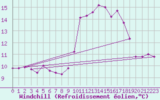 Courbe du refroidissement olien pour Ouessant (29)