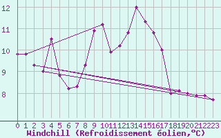 Courbe du refroidissement olien pour Mondsee