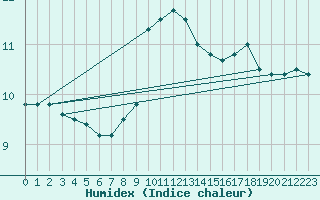 Courbe de l'humidex pour Lobbes (Be)