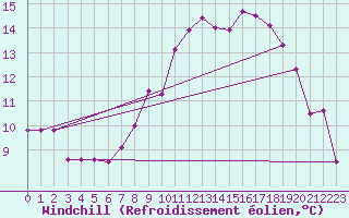 Courbe du refroidissement olien pour Casement Aerodrome