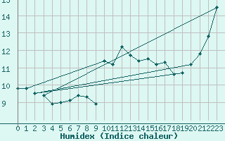 Courbe de l'humidex pour Berkenhout AWS