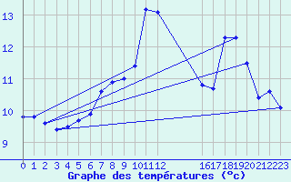 Courbe de tempratures pour Bedford