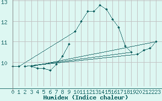 Courbe de l'humidex pour Regensburg