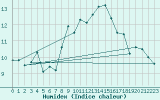 Courbe de l'humidex pour Chivenor