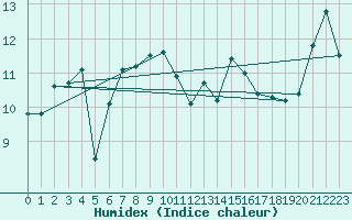 Courbe de l'humidex pour Ile de Groix (56)