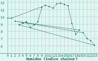 Courbe de l'humidex pour Schwarzburg