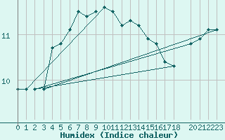 Courbe de l'humidex pour Bramon