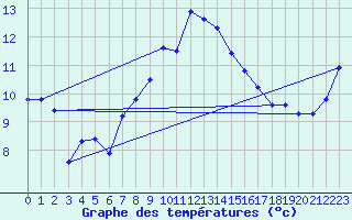 Courbe de tempratures pour Mhleberg