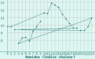 Courbe de l'humidex pour Mhleberg