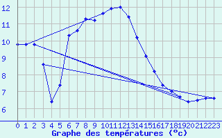 Courbe de tempratures pour Gotska Sandoen