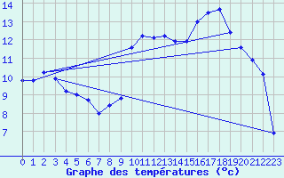 Courbe de tempratures pour Marigny-le-Cahout (21)