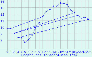 Courbe de tempratures pour Pershore