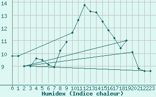 Courbe de l'humidex pour Shobdon