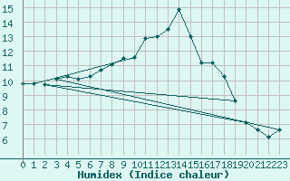 Courbe de l'humidex pour Lelystad