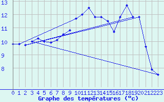 Courbe de tempratures pour Le Havre - Octeville (76)
