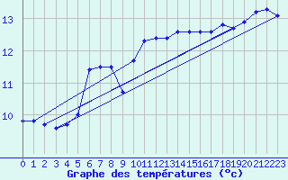 Courbe de tempratures pour Cap Pertusato (2A)