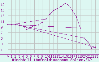 Courbe du refroidissement olien pour Varena