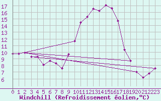 Courbe du refroidissement olien pour Luxeuil (70)