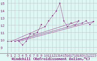 Courbe du refroidissement olien pour Lauwersoog Aws