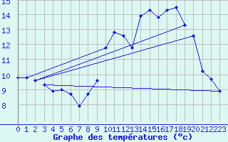 Courbe de tempratures pour Dounoux (88)