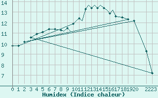 Courbe de l'humidex pour Casement Aerodrome
