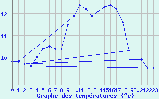 Courbe de tempratures pour Belfort-Dorans (90)
