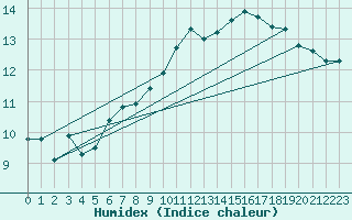 Courbe de l'humidex pour Dinard (35)