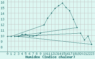 Courbe de l'humidex pour Puimisson (34)