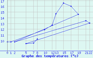 Courbe de tempratures pour Recoules de Fumas (48)