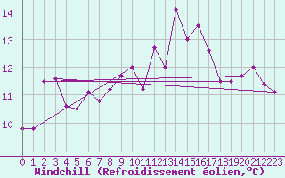 Courbe du refroidissement olien pour Baltasound