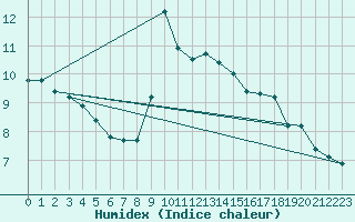 Courbe de l'humidex pour Saint-Bonnet-de-Bellac (87)