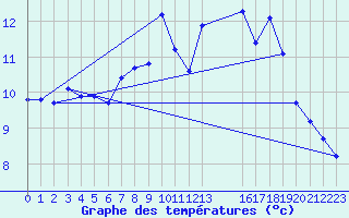 Courbe de tempratures pour Saint-Maximin-la-Sainte-Baume (83)