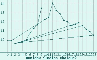 Courbe de l'humidex pour Joensuu Linnunlahti