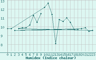 Courbe de l'humidex pour Montroy (17)