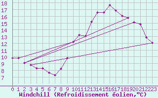 Courbe du refroidissement olien pour Saint-Laurent-du-Pont (38)