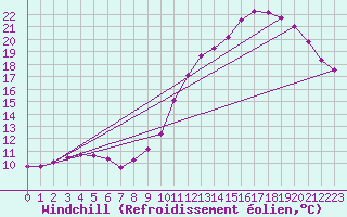 Courbe du refroidissement olien pour Lhospitalet (46)