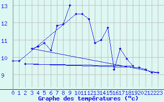 Courbe de tempratures pour Ahaus