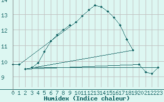 Courbe de l'humidex pour Corsept (44)