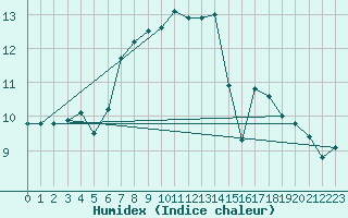 Courbe de l'humidex pour Pitztaler Gletscher