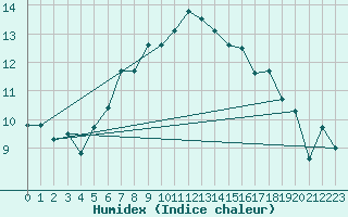 Courbe de l'humidex pour Barth