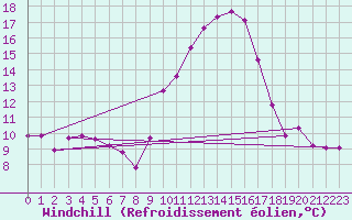 Courbe du refroidissement olien pour Dijon / Longvic (21)