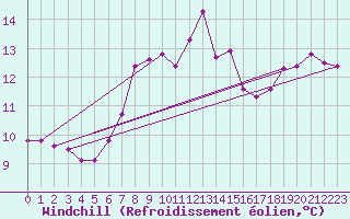 Courbe du refroidissement olien pour Sherkin Island