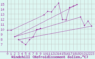 Courbe du refroidissement olien pour Braintree Andrewsfield