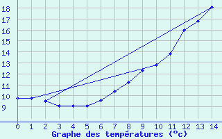 Courbe de tempratures pour Helligvaer Ii