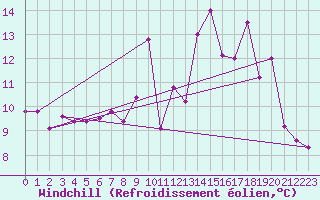 Courbe du refroidissement olien pour Roanne (42)