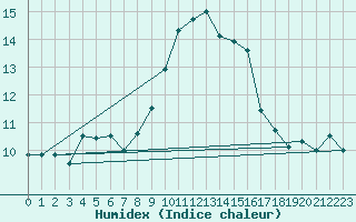 Courbe de l'humidex pour Ploumanac'h (22)